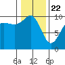 Tide chart for Hood Canal, Lofall, Washington on 2021/01/22