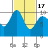 Tide chart for Hood Canal, Lofall, Washington on 2021/02/17