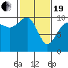 Tide chart for Hood Canal, Lofall, Washington on 2021/02/19