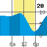 Tide chart for Hood Canal, Lofall, Washington on 2021/02/20