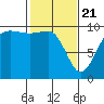Tide chart for Hood Canal, Lofall, Washington on 2021/02/21