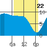 Tide chart for Hood Canal, Lofall, Washington on 2021/03/22