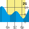 Tide chart for Hood Canal, Lofall, Washington on 2021/05/21