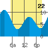 Tide chart for Hood Canal, Lofall, Washington on 2021/05/22