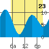 Tide chart for Hood Canal, Lofall, Washington on 2021/05/23