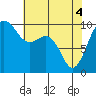Tide chart for Hood Canal, Lofall, Washington on 2021/05/4