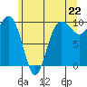 Tide chart for Hood Canal, Lofall, Washington on 2021/06/22