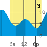 Tide chart for Hood Canal, Lofall, Washington on 2021/06/3