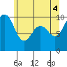 Tide chart for Hood Canal, Lofall, Washington on 2021/06/4