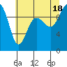 Tide chart for Hood Canal, Lofall, Washington on 2021/07/18