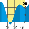 Tide chart for Hood Canal, Lofall, Washington on 2021/07/20