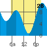 Tide chart for Hood Canal, Lofall, Washington on 2021/07/28