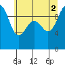 Tide chart for Hood Canal, Lofall, Washington on 2021/07/2