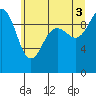 Tide chart for Hood Canal, Lofall, Washington on 2021/07/3