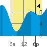 Tide chart for Hood Canal, Lofall, Washington on 2021/07/4