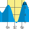Tide chart for Hood Canal, Lofall, Washington on 2021/08/11