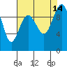 Tide chart for Hood Canal, Lofall, Washington on 2021/08/14
