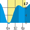 Tide chart for Hood Canal, Lofall, Washington on 2021/08/17