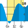 Tide chart for Hood Canal, Lofall, Washington on 2021/08/18