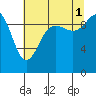 Tide chart for Hood Canal, Lofall, Washington on 2021/08/1