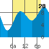 Tide chart for Hood Canal, Lofall, Washington on 2021/08/28