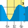 Tide chart for Hood Canal, Lofall, Washington on 2021/08/3