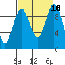 Tide chart for Hood Canal, Lofall, Washington on 2021/09/10