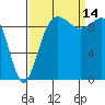 Tide chart for Hood Canal, Lofall, Washington on 2021/09/14