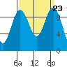Tide chart for Hood Canal, Lofall, Washington on 2021/09/23