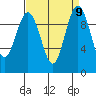 Tide chart for Hood Canal, Lofall, Washington on 2021/09/9