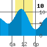 Tide chart for Hood Canal, Lofall, Washington on 2022/01/10