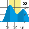 Tide chart for Hood Canal, Lofall, Washington on 2022/01/22