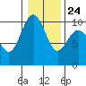 Tide chart for Hood Canal, Lofall, Washington on 2022/01/24