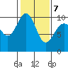Tide chart for Hood Canal, Lofall, Washington on 2022/02/7