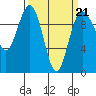 Tide chart for Hood Canal, Lofall, Washington on 2022/03/21