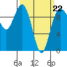 Tide chart for Hood Canal, Lofall, Washington on 2022/03/22