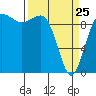 Tide chart for Hood Canal, Lofall, Washington on 2022/03/25