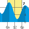 Tide chart for Hood Canal, Lofall, Washington on 2022/03/7