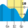 Tide chart for Hood Canal, Lofall, Washington on 2022/04/10
