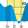 Tide chart for Hood Canal, Lofall, Washington on 2022/04/22