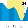 Tide chart for Hood Canal, Lofall, Washington on 2022/04/24