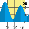 Tide chart for Hood Canal, Lofall, Washington on 2022/04/28