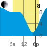 Tide chart for Hood Canal, Lofall, Washington on 2022/04/8