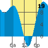 Tide chart for Hood Canal, Lofall, Washington on 2022/05/19