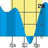 Tide chart for Hood Canal, Lofall, Washington on 2022/05/20