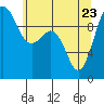 Tide chart for Hood Canal, Lofall, Washington on 2022/05/23
