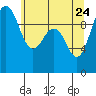 Tide chart for Hood Canal, Lofall, Washington on 2022/05/24