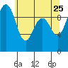 Tide chart for Hood Canal, Lofall, Washington on 2022/05/25