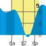 Tide chart for Hood Canal, Lofall, Washington on 2022/05/5