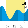 Tide chart for Hood Canal, Lofall, Washington on 2022/06/10